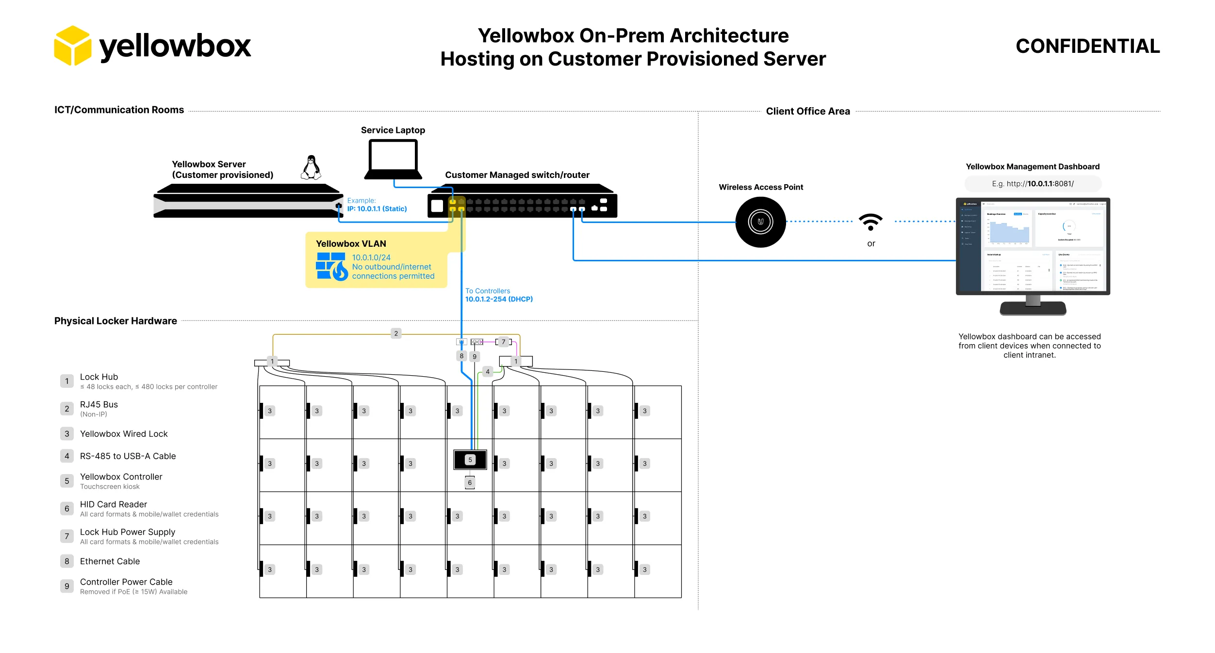 Yellowbox on-premise architecture hosted on a customer provisioned server