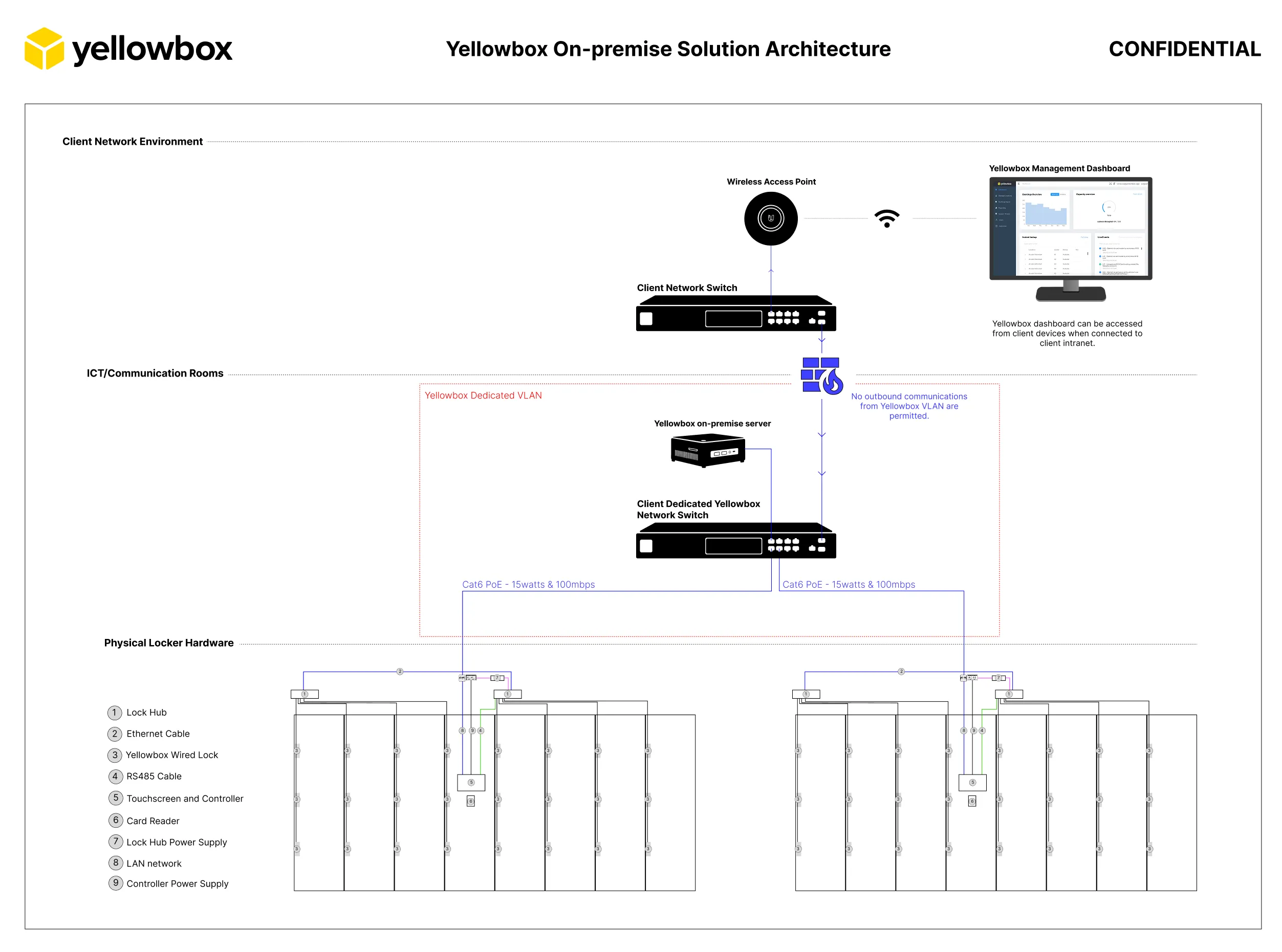Yellowbox on-premise architecture hosted on a kiosk